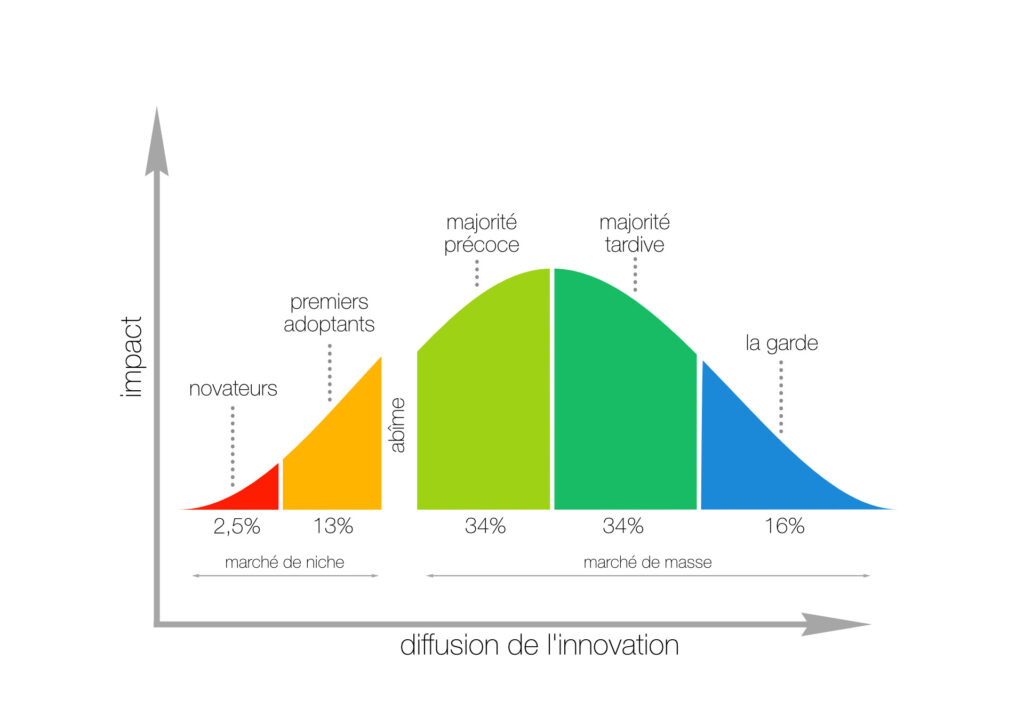 La courbe de la diffusion de l'innovation